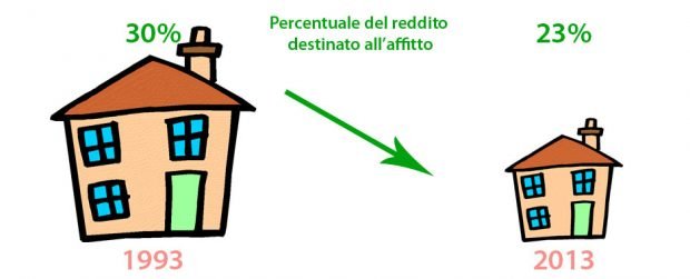Monaco di Baviera: Calo del peso degli affitti sullo stipendio (1993-2013)