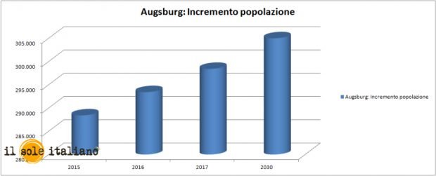 Augsburg: previsione crescita popolazione